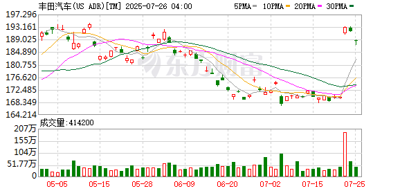 五八策略 丰田汽车美股盘前大涨近13%