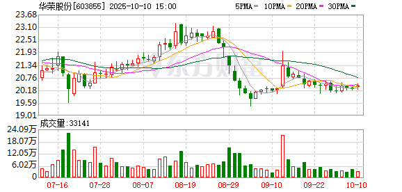 达宝优配 华荣股份：一季度归母净利润1.16亿元 同比增长36.58%