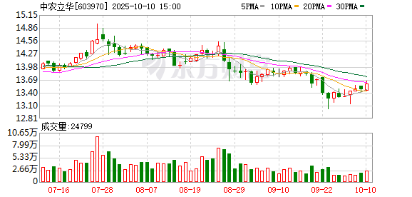 易倍策略 中农立华：一季度归母净利润5393.67万元，同比下滑5.1%