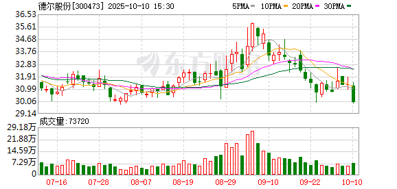 大业证券 德尔股份：一季度净利润2273.82万元 同比增长276%