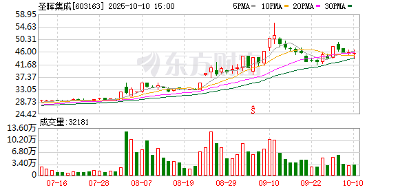 万生优配 圣晖集成：中标某洁净机电工程项目