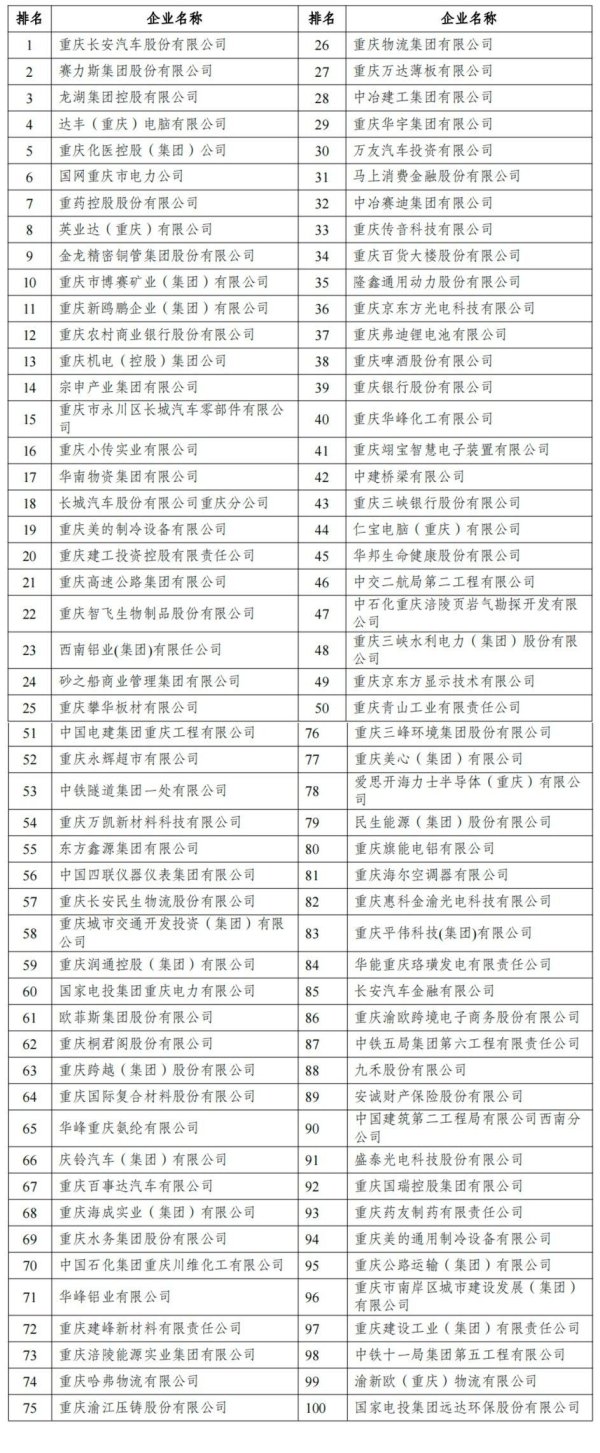 森利网 2025重庆企业100强发布 长安汽车、赛力斯、龙湖荣膺三甲